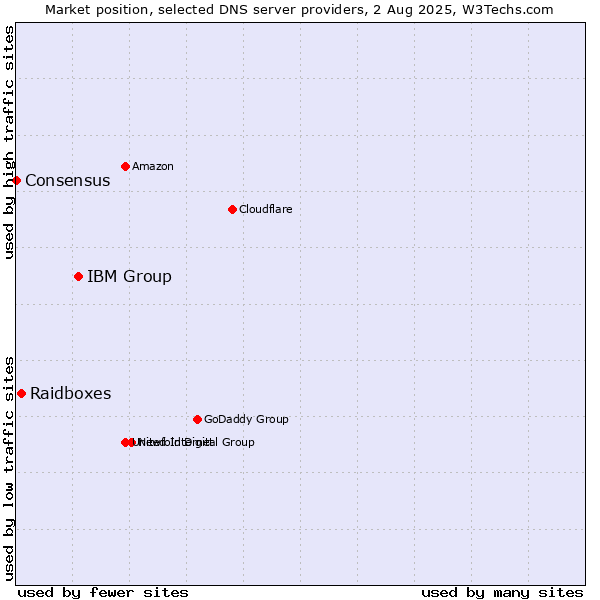 Market position of IBM Group vs. Raidboxes vs. Consensus