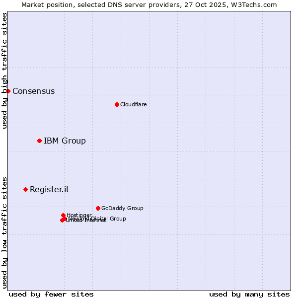 Market position of IBM Group vs. Register.it vs. Consensus