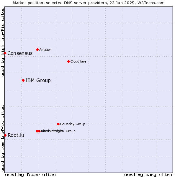Market position of IBM Group vs. Root.lu vs. Consensus