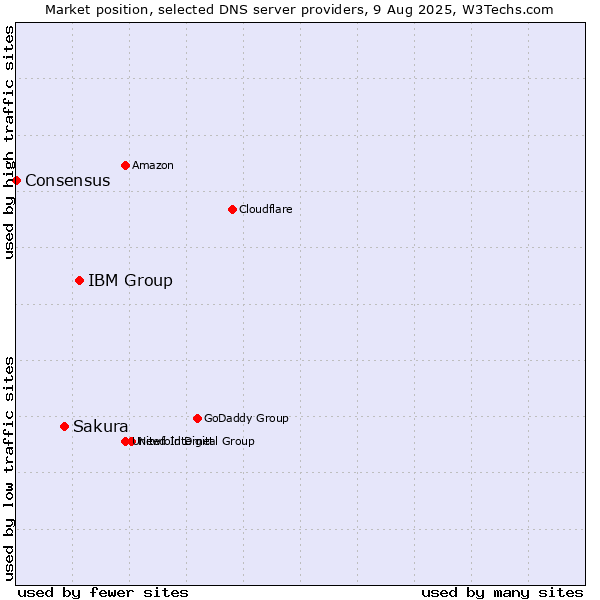 Market position of IBM Group vs. Sakura vs. Consensus