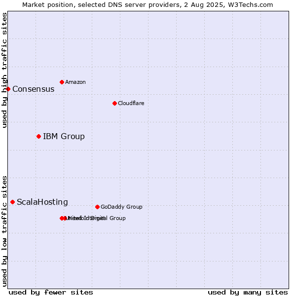 Market position of IBM Group vs. ScalaHosting vs. Consensus