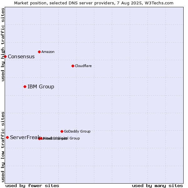 Market position of IBM Group vs. ServerFreak vs. Consensus
