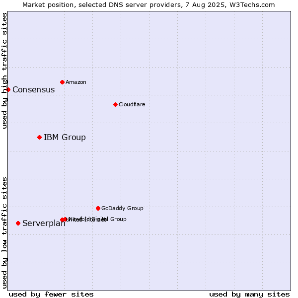 Market position of IBM Group vs. Serverplan vs. Consensus