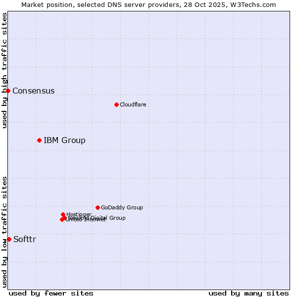 Market position of IBM Group vs. Softtr vs. Consensus