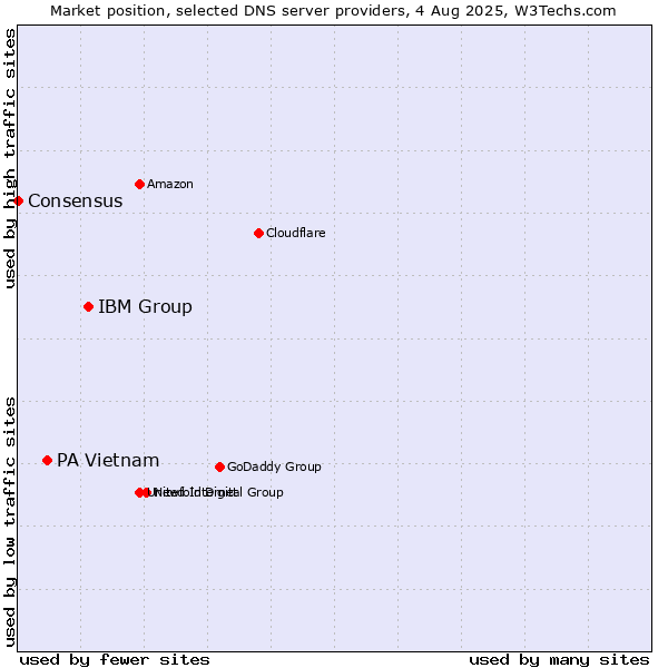 Market position of IBM Group vs. PA Vietnam vs. Consensus
