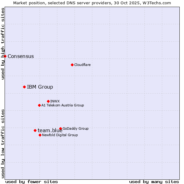 Market position of team.blue vs. IBM Group vs. Consensus