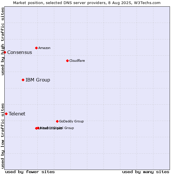 Market position of IBM Group vs. Telenet vs. Consensus