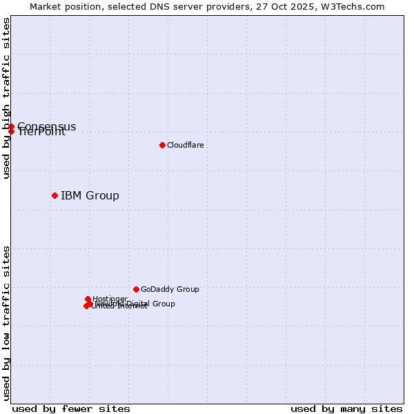 Market position of IBM Group vs. TierPoint vs. Consensus
