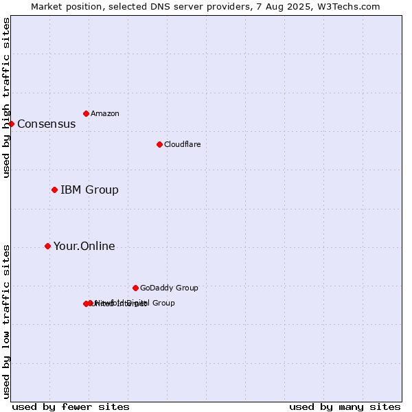 Market position of IBM Group vs. Your.Online vs. Consensus
