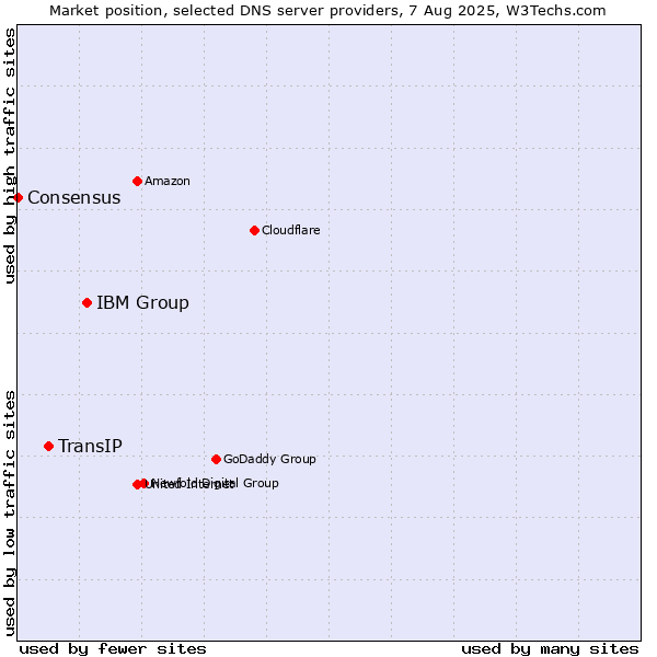 Market position of IBM Group vs. TransIP vs. Consensus