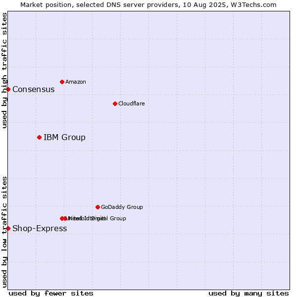 Market position of IBM Group vs. Shop-Express vs. Consensus