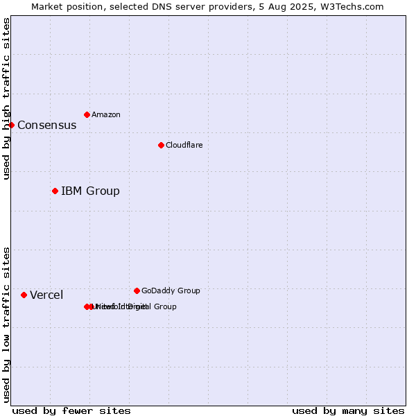 Market position of IBM Group vs. Vercel vs. Consensus