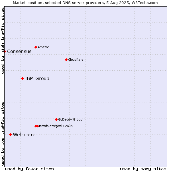 Market position of IBM Group vs. Web.com vs. Consensus