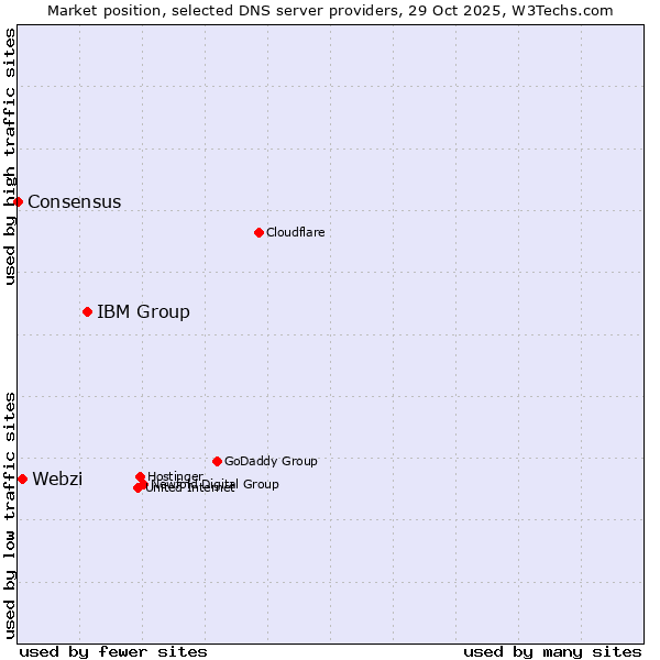 Market position of IBM Group vs. Webzi vs. Consensus