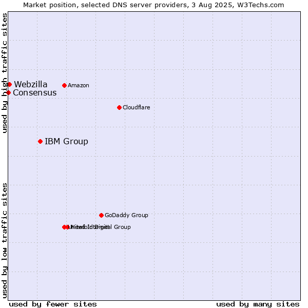 Market position of IBM Group vs. Webzilla vs. Consensus