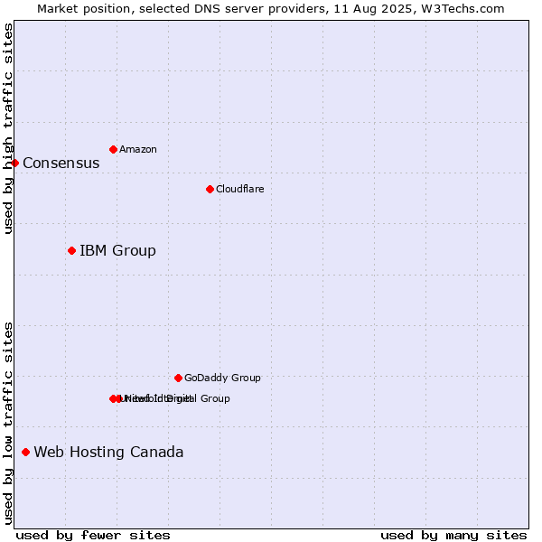 Market position of IBM Group vs. Web Hosting Canada vs. Consensus