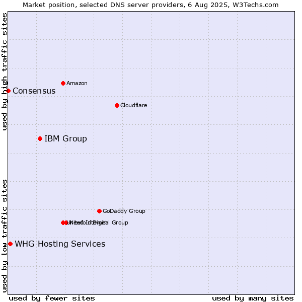 Market position of IBM Group vs. WHG Hosting Services vs. Consensus