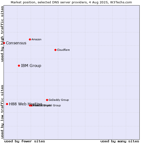 Market position of IBM Group vs. H88 Web Hosting vs. Consensus