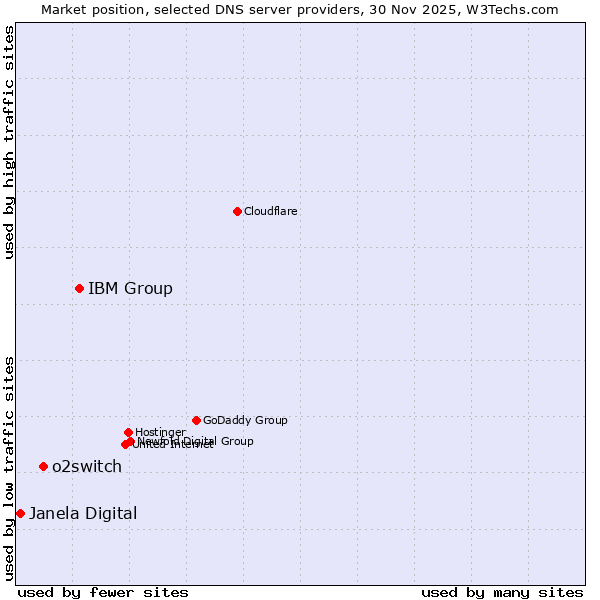 Market position of IBM Group vs. o2switch vs. Janela Digital