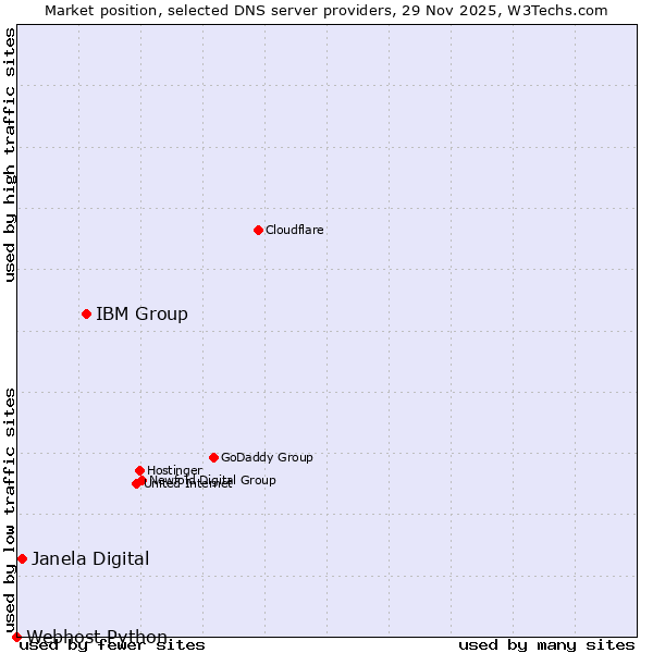 Market position of IBM Group vs. Janela Digital vs. Webhost Python