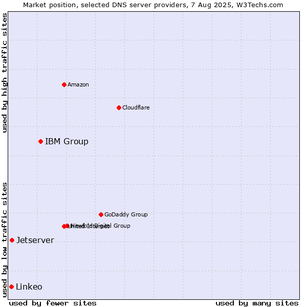 Market position of IBM Group vs. Jetserver vs. Linkeo