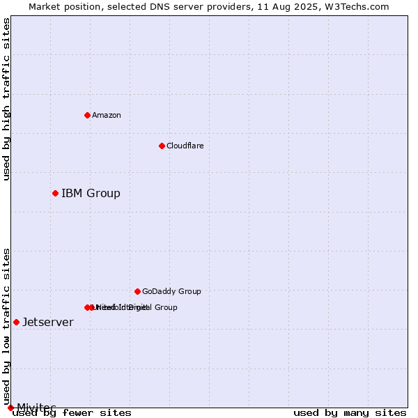 Market position of IBM Group vs. Jetserver vs. Mivitec