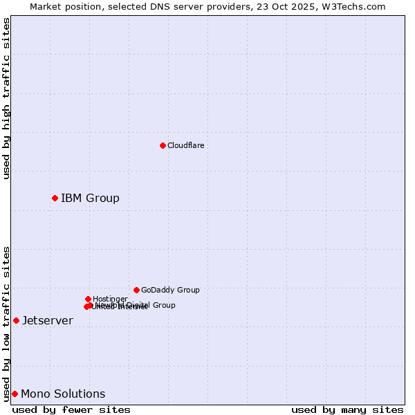 Market position of IBM Group vs. Jetserver vs. Mono Solutions