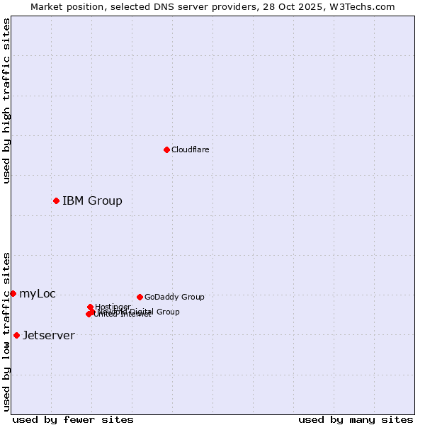 Market position of IBM Group vs. Jetserver vs. myLoc
