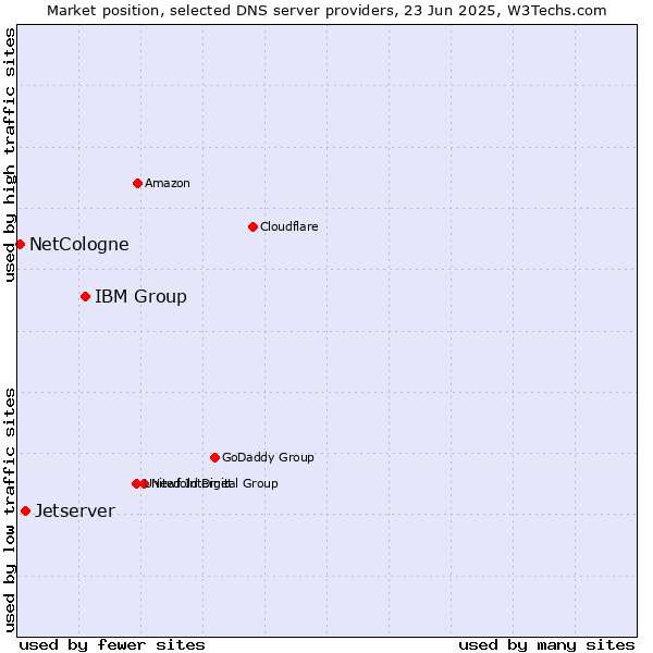 Market position of IBM Group vs. Jetserver vs. NetCologne