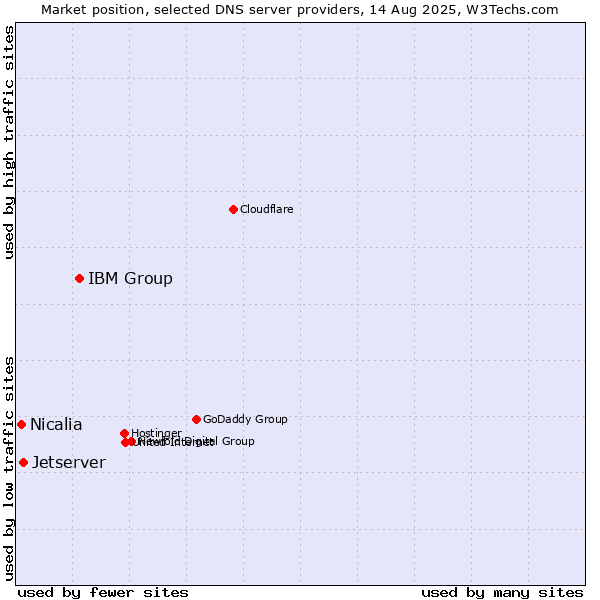 Market position of IBM Group vs. Jetserver vs. Nicalia