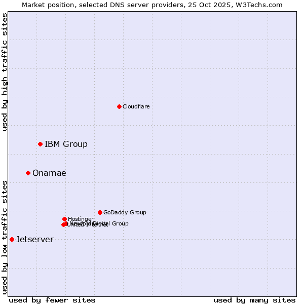 Market position of IBM Group vs. Onamae vs. Jetserver
