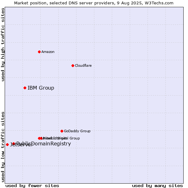 Market position of IBM Group vs. PublicDomainRegistry vs. Jetserver