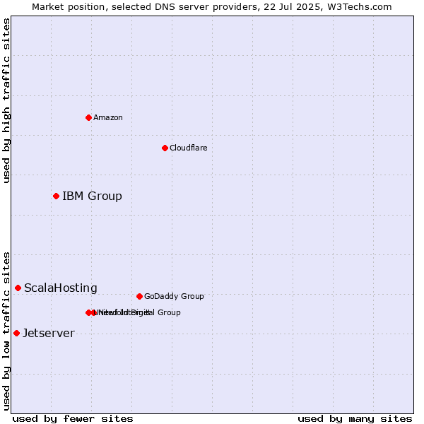 Market position of IBM Group vs. ScalaHosting vs. Jetserver