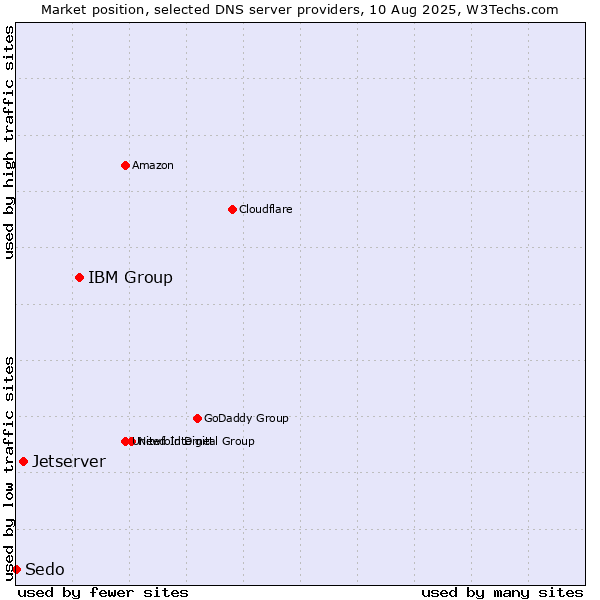 Market position of IBM Group vs. Jetserver vs. Sedo