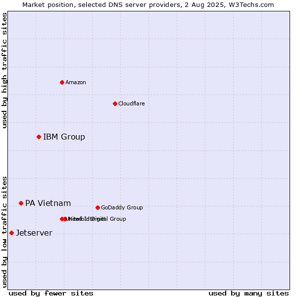 Market position of IBM Group vs. PA Vietnam vs. Jetserver