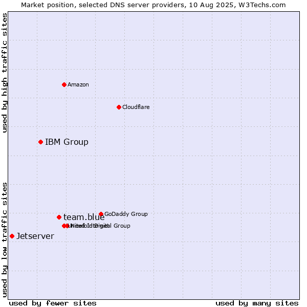 Market position of team.blue vs. IBM Group vs. Jetserver