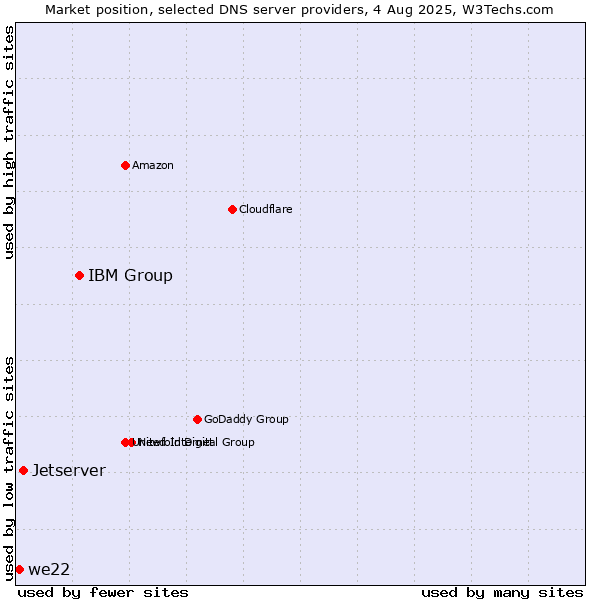 Market position of IBM Group vs. Jetserver vs. we22