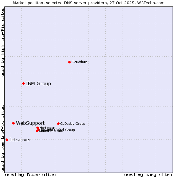 Market position of IBM Group vs. WebSupport vs. Jetserver