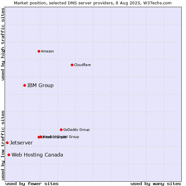 Market position of IBM Group vs. Web Hosting Canada vs. Jetserver