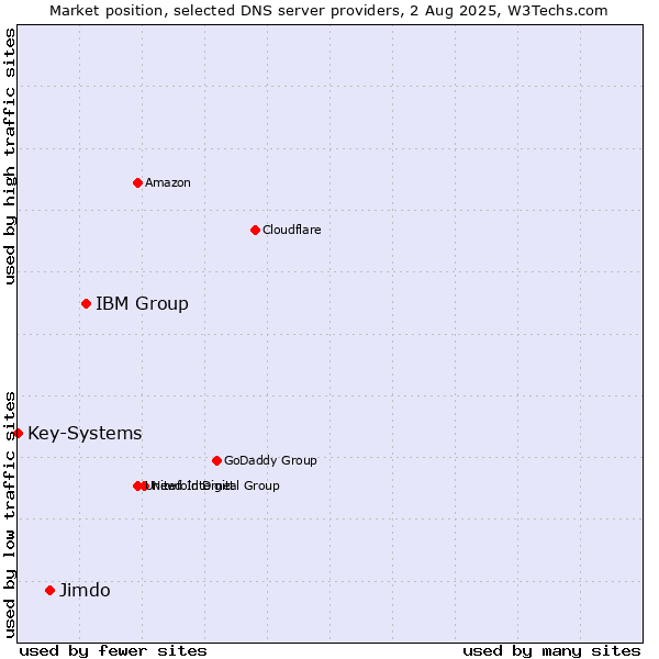Market position of IBM Group vs. Jimdo vs. Key-Systems