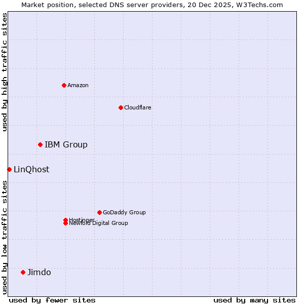 Market position of IBM Group vs. Jimdo vs. LinQhost