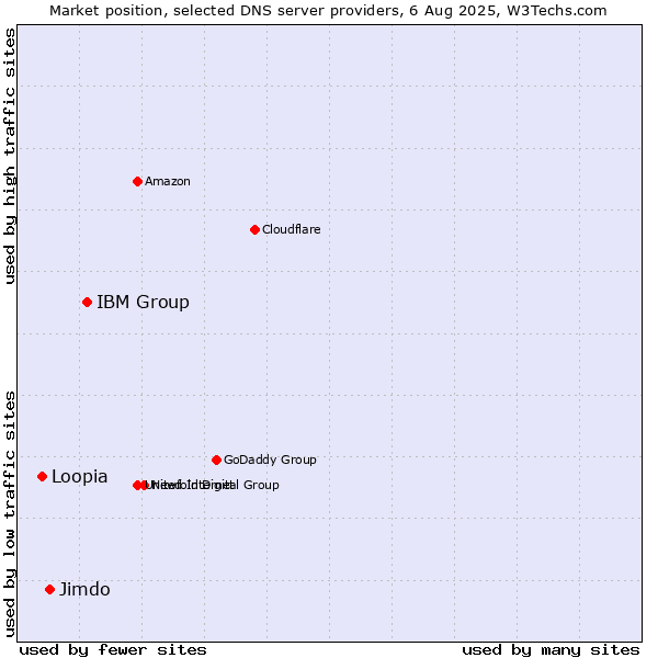 Market position of IBM Group vs. Jimdo vs. Loopia