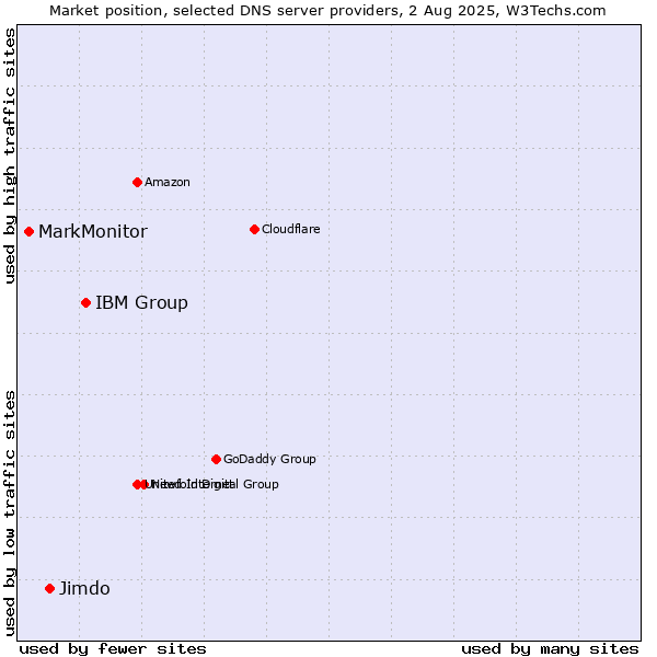Market position of IBM Group vs. Jimdo vs. MarkMonitor