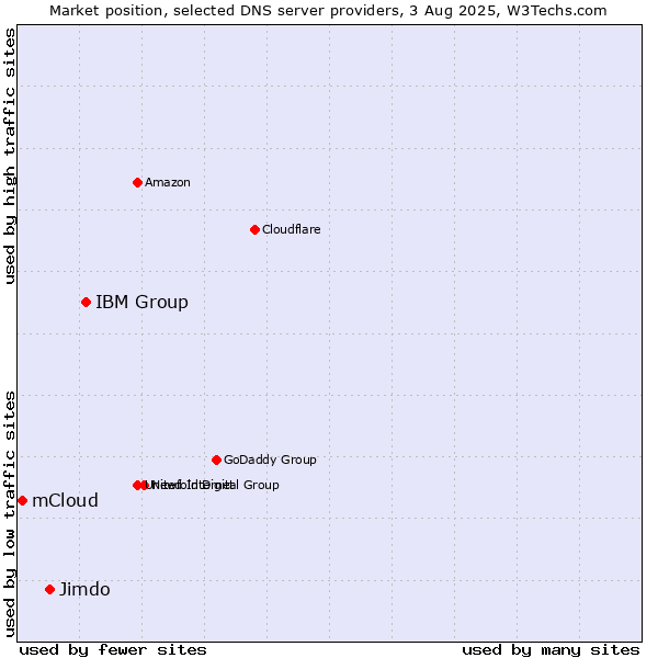 Market position of IBM Group vs. Jimdo vs. mCloud