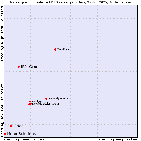Market position of IBM Group vs. Jimdo vs. Mono Solutions