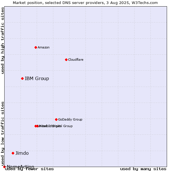 Market position of IBM Group vs. Jimdo vs. NameAction