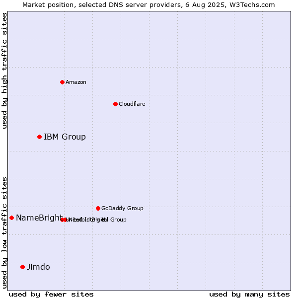 Market position of IBM Group vs. Jimdo vs. NameBright