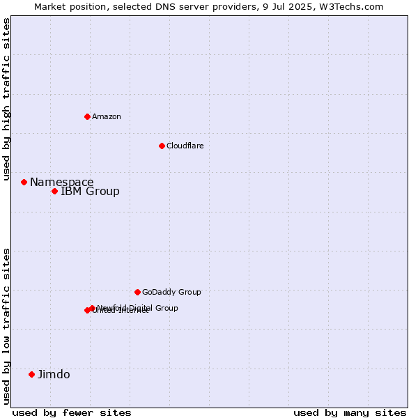 Market position of IBM Group vs. Jimdo vs. Namespace