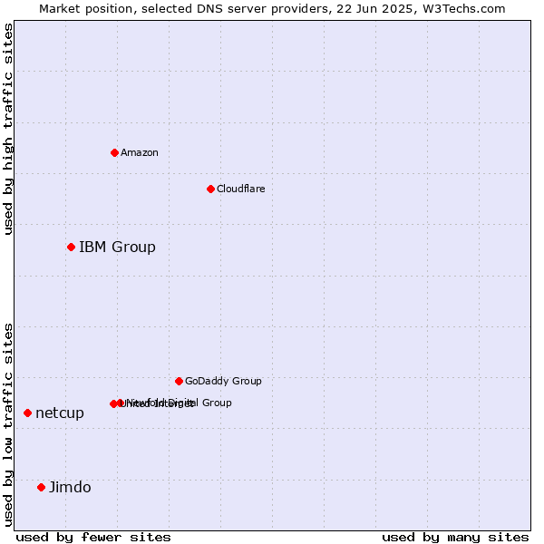 Market position of IBM Group vs. Jimdo vs. netcup