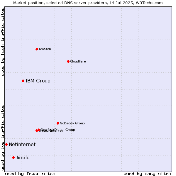 Market position of IBM Group vs. Jimdo vs. Netinternet